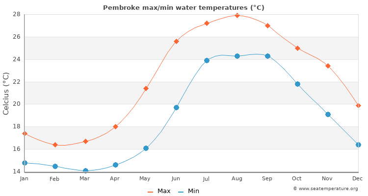 Pembroke average maximum / minimum water temperatures