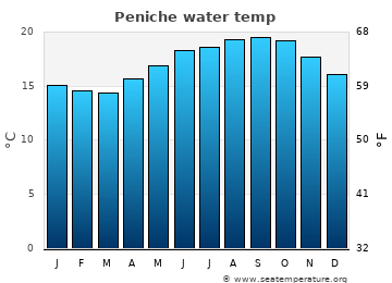 Peniche average sea sea_temperature chart