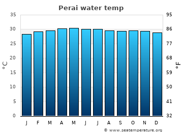 Perai average sea sea_temperature chart