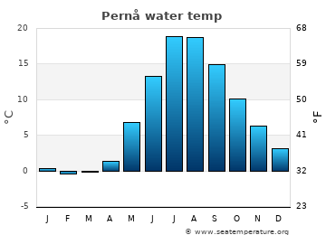 Pernå average water temp