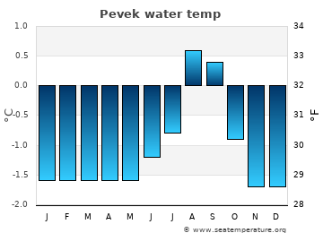 Pevek average water temp