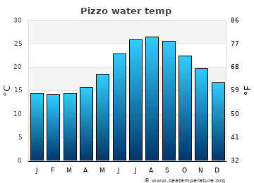 Pizzo average sea sea_temperature chart