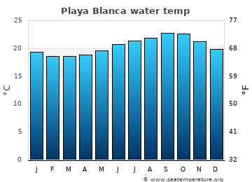 Playa Blanca average sea sea_temperature chart