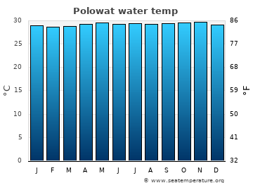 Polowat average sea sea_temperature chart