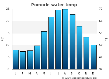 Pomorie average water temp