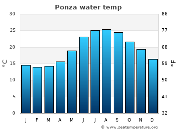 Ponza average sea sea_temperature chart