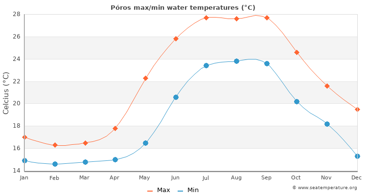 Póros average maximum / minimum water temperatures