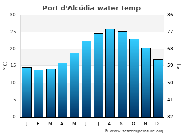 Port d'Alcúdia average sea sea_temperature chart