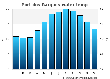 Port-des-Barques average sea sea_temperature chart