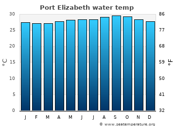 Port Elizabeth average water temp