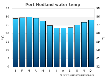 Port Hedland average sea sea_temperature chart