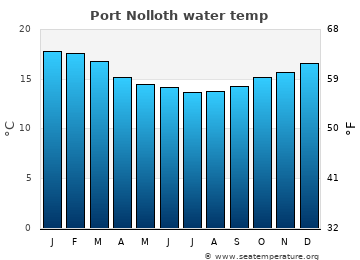 Port Nolloth average sea sea_temperature chart