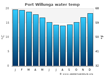 Port Willunga average sea sea_temperature chart