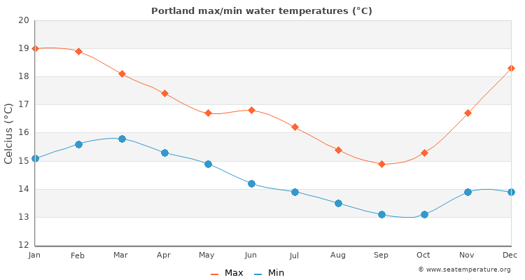 Portland average maximum / minimum water temperatures