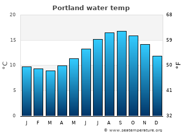 Portland average water temp