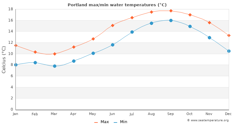 Portland average maximum / minimum water temperatures