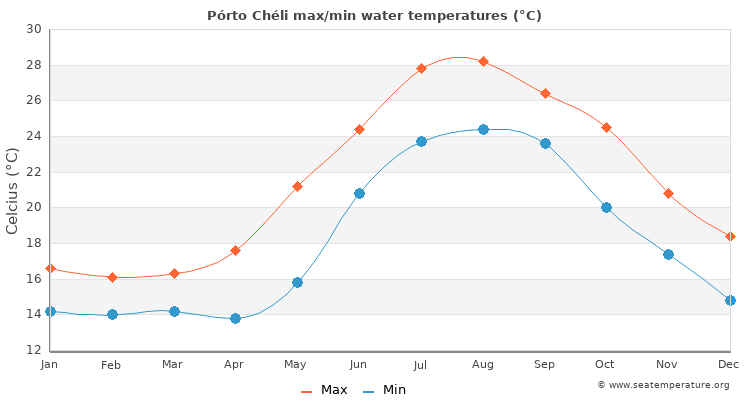 Pórto Chéli average maximum / minimum water temperatures