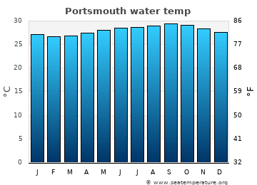 Portsmouth average water temp