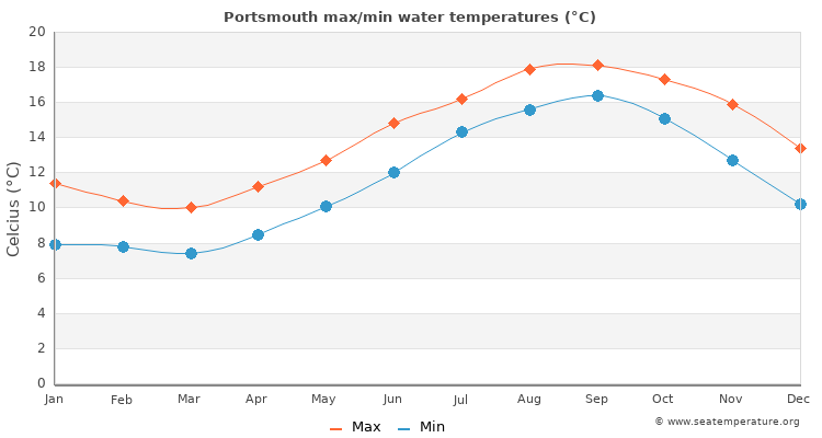 Portsmouth average maximum / minimum water temperatures