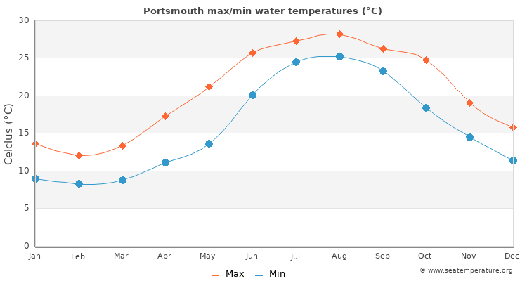 Portsmouth average maximum / minimum water temperatures