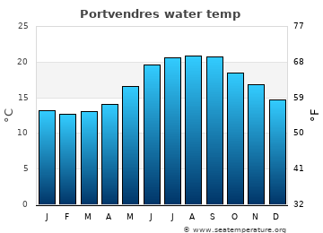 Portvendres average sea sea_temperature chart