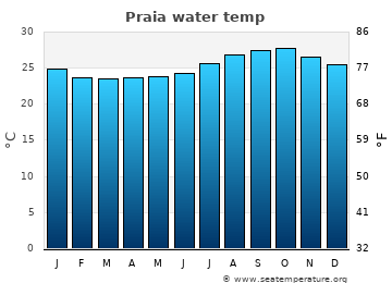 Praia average water temp