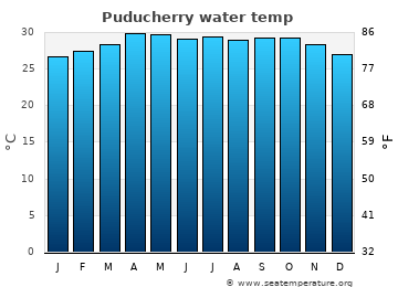 Puducherry average water temp