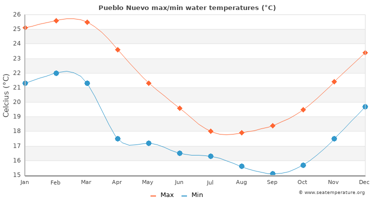 Pueblo Nuevo average maximum / minimum water temperatures