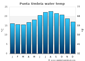 Punta Umbría average sea sea_temperature chart