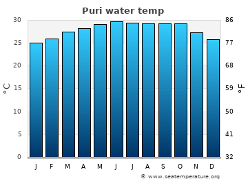 Puri average sea sea_temperature chart