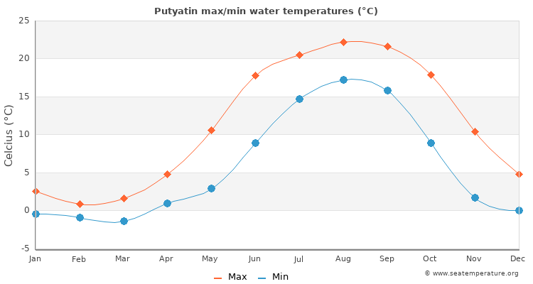 Putyatin average maximum / minimum water temperatures