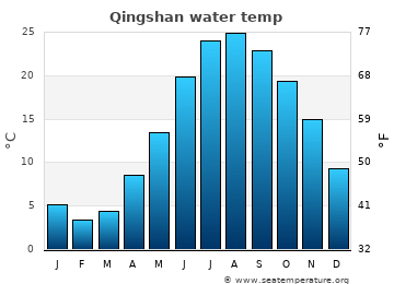 Qingshan average sea sea_temperature chart