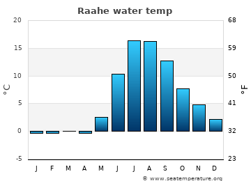 Raahe average sea sea_temperature chart