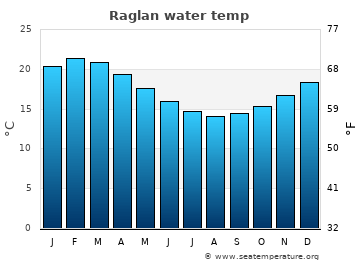 Raglan average sea sea_temperature chart