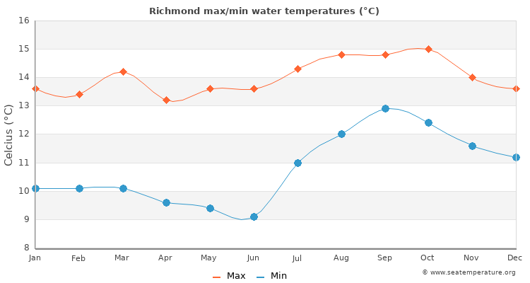 Richmond average maximum / minimum water temperatures