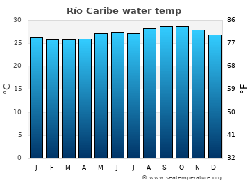 Río Caribe average water temp