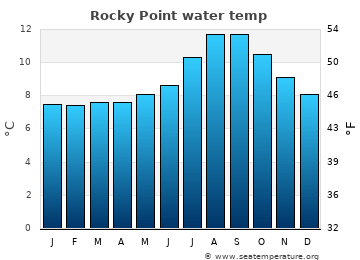 Rocky Point average water temp