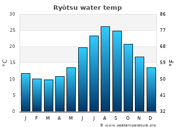 Ryōtsu average sea sea_temperature chart