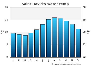 Saint David’s average water temp