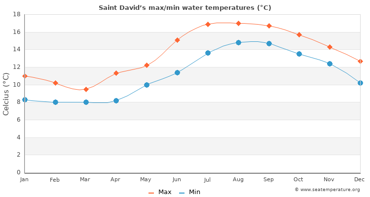 Saint David’s average maximum / minimum water temperatures