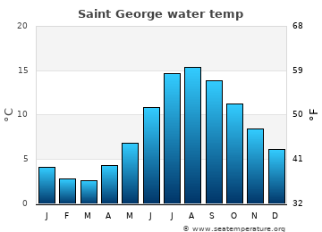 Saint George average water temp