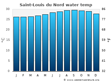 Saint-Louis du Nord average sea sea_temperature chart