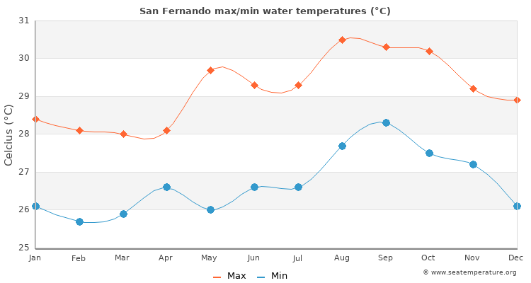 San Fernando average maximum / minimum water temperatures