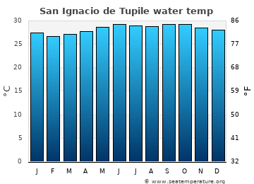 San Ignacio de Tupile average sea sea_temperature chart