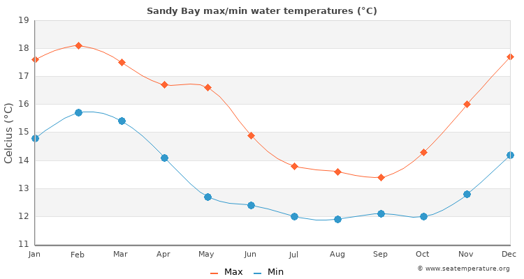 Sandy Bay average maximum / minimum water temperatures