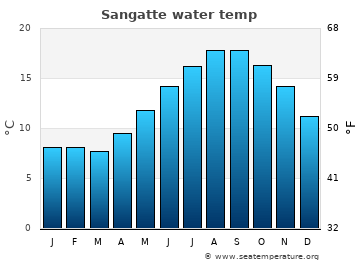 Sangatte average sea sea_temperature chart