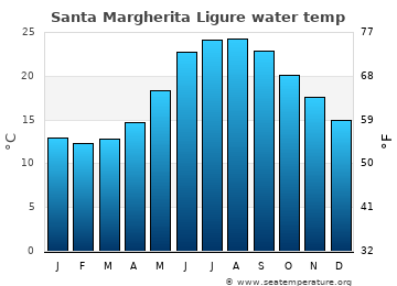 Santa Margherita Ligure average sea sea_temperature chart