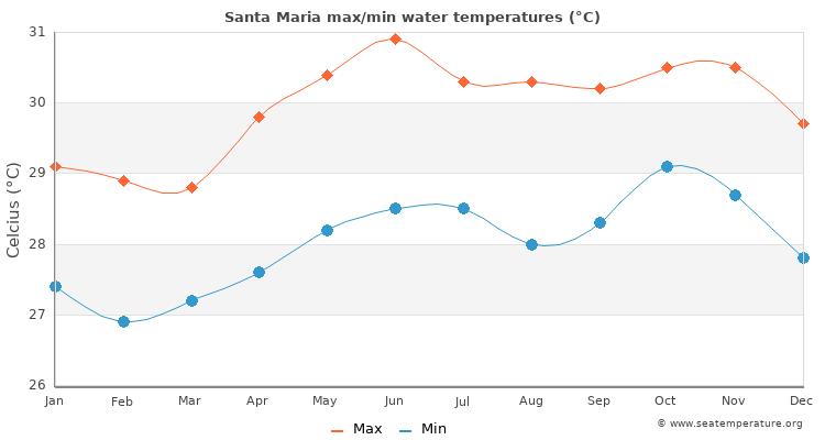 Santa Maria average maximum / minimum water temperatures