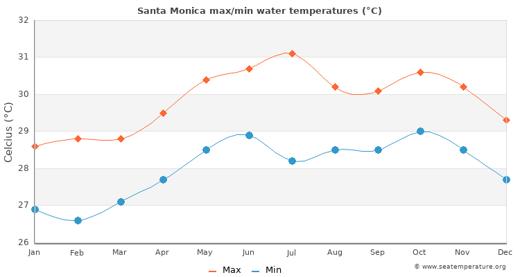 Santa Monica average maximum / minimum water temperatures