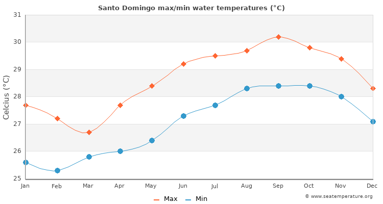 Santo Domingo average maximum / minimum water temperatures